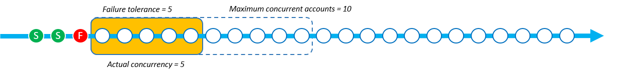 Der StackSet Vorgang, bei dem Strict Failure Tolerance verwendet wurde, hat die tatsächliche Parallelität auf 5 reduziert, da nun ein Fehler aufgetreten ist.