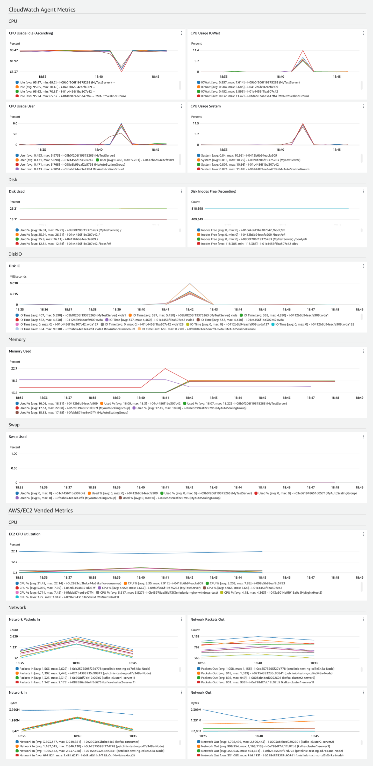 Beispiel für ein EC2 Health-Dashboard