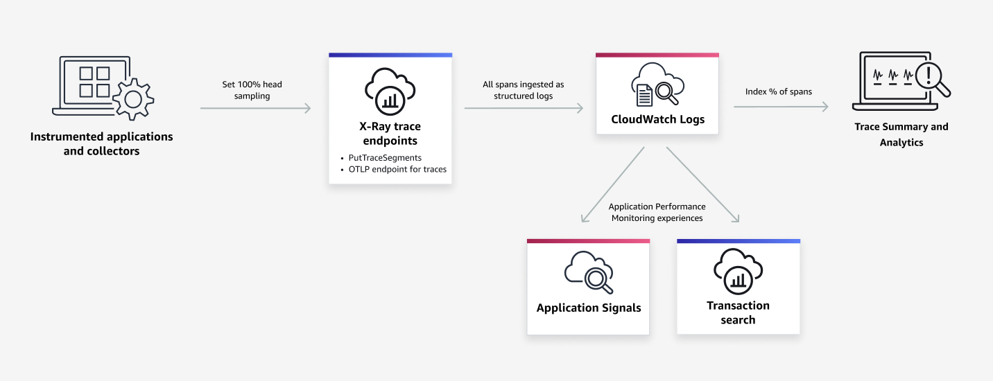 Überblick darüber, wie Transaction Search mit anderen Diensten zusammenarbeitet