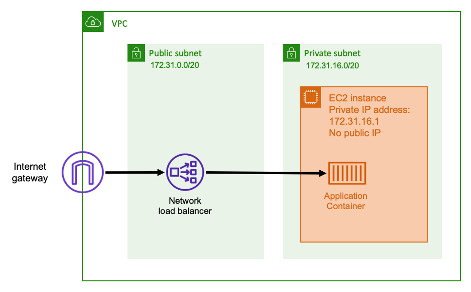 Diagramm, das die Architektur eines Netzwerks mit einem Network Load Balancer zeigt.