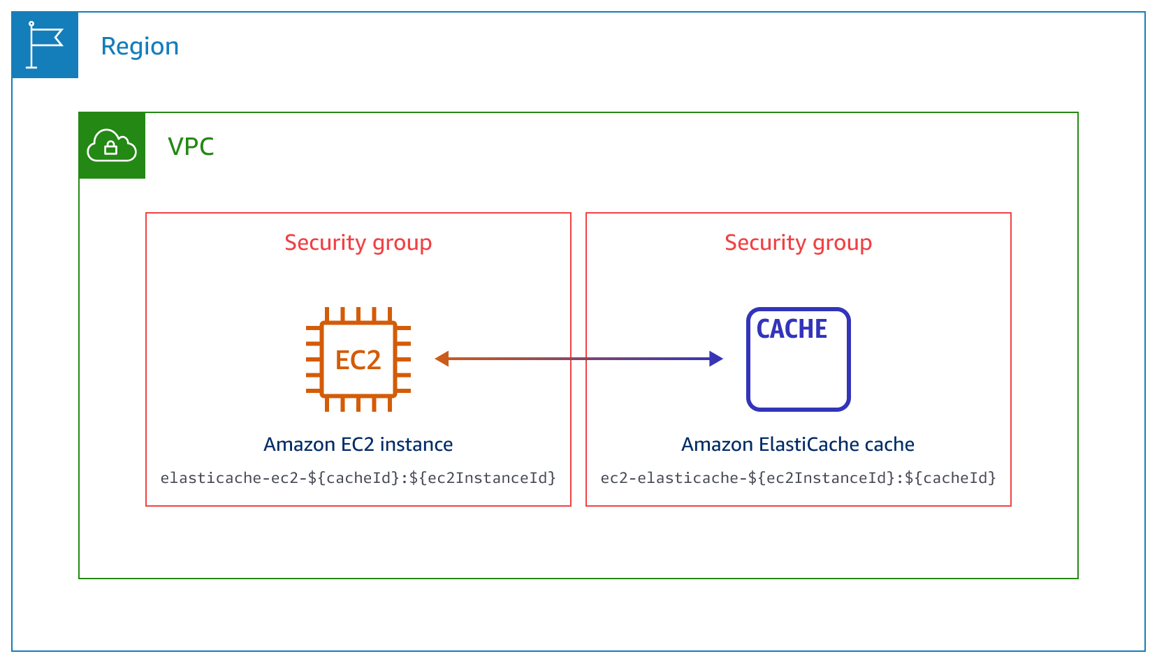 Automatisch einen ElastiCache Cache mit einer EC2 Instanz verbinden.