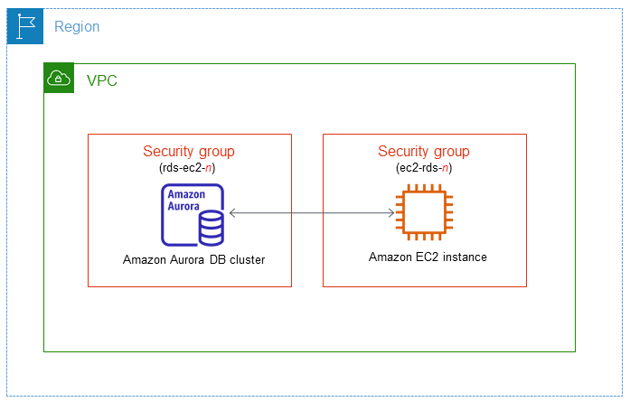 Automatisch , einen Aurora-DB-Cluster, mit einer EC2 Instance verbinden.