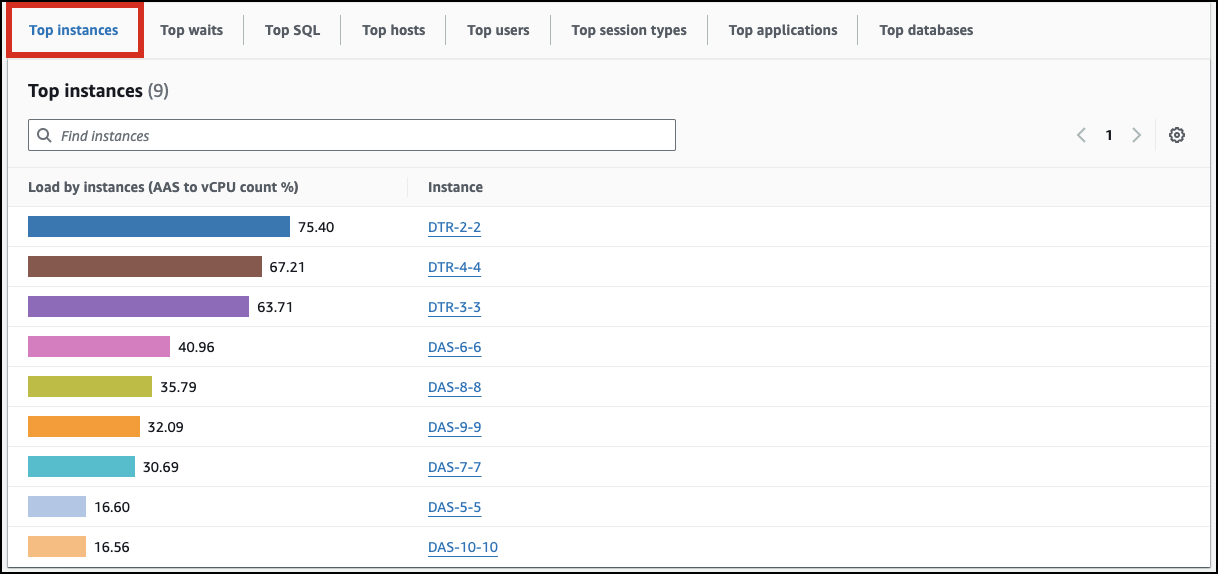Die Dimension „Top-Instances“ für eine DB-Shard-Gruppe.
