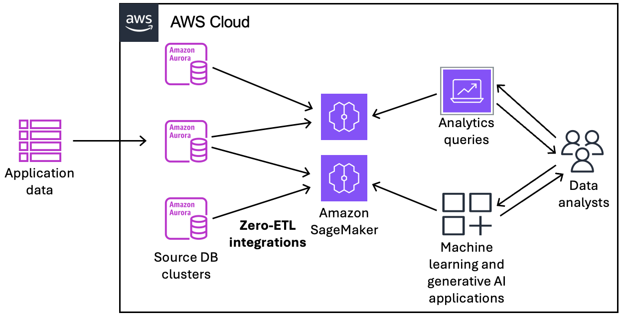 Eine Zero-ETL-Integration mit einem Lakehouse Amazon SageMaker