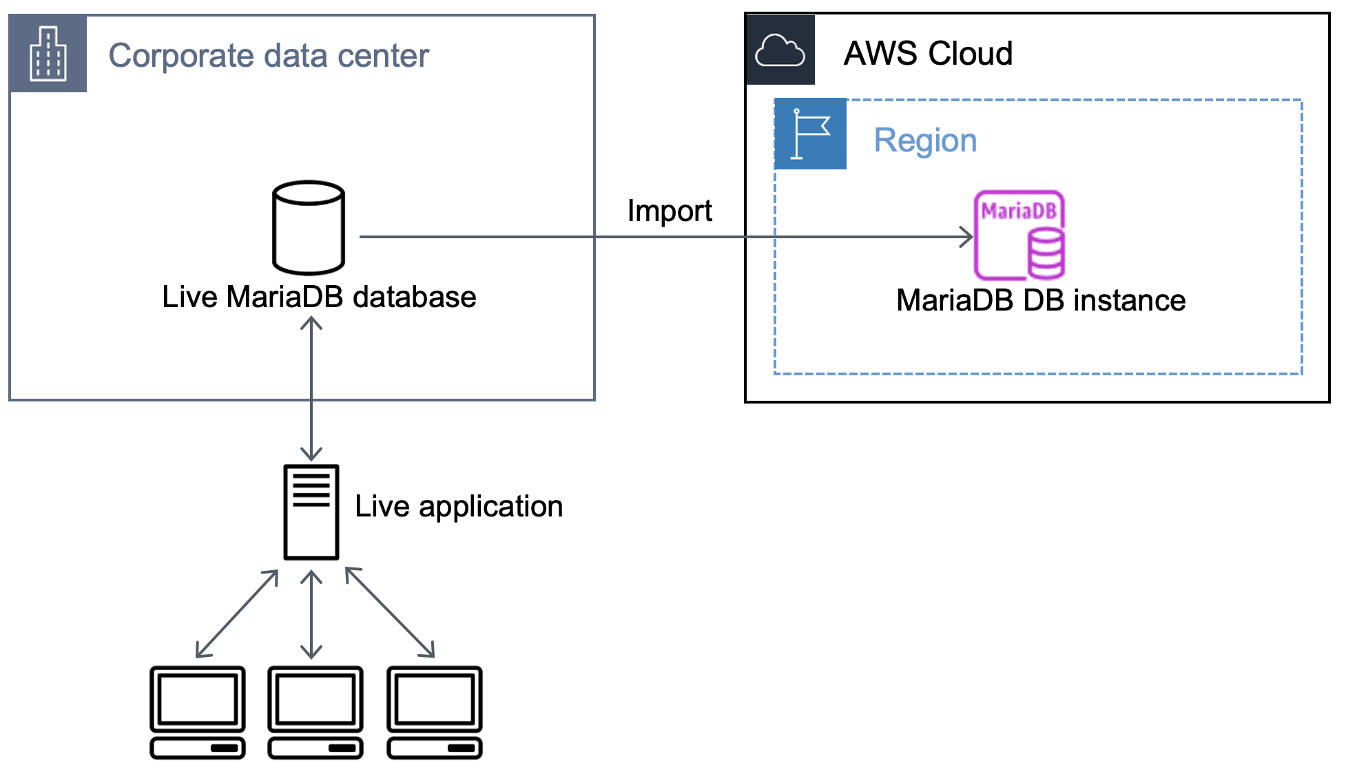 Workflow, der den Import einer externen MariaDB-Datenbank in eine MariaDB-Datenbank auf Amazon RDS darstellt.