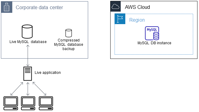 Workflow, der das Erstellen einer Sicherungskopie der MySQL-Datenbank zeigt.