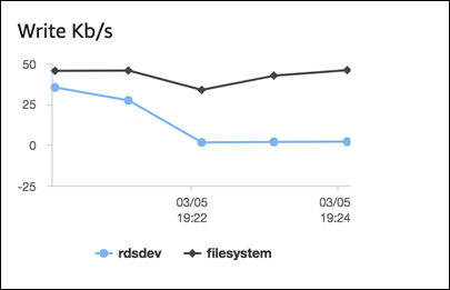 Diagramm der Dateisystemnutzung