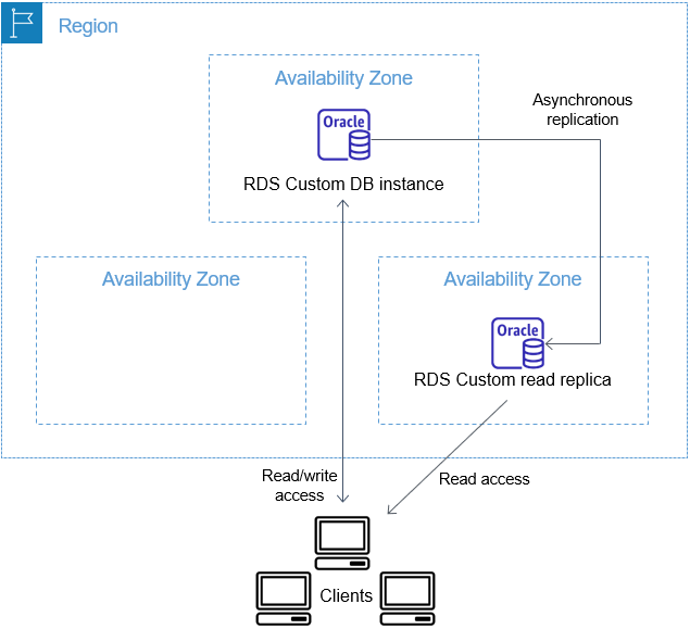 RDSCustom for Oracle unterstützt Oracle-Replikate