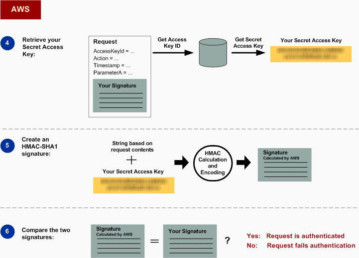 Es werden allgemeine AWS Schritte zur Authentifizierung von Anfragen an Amazon S3 ausgeführt.