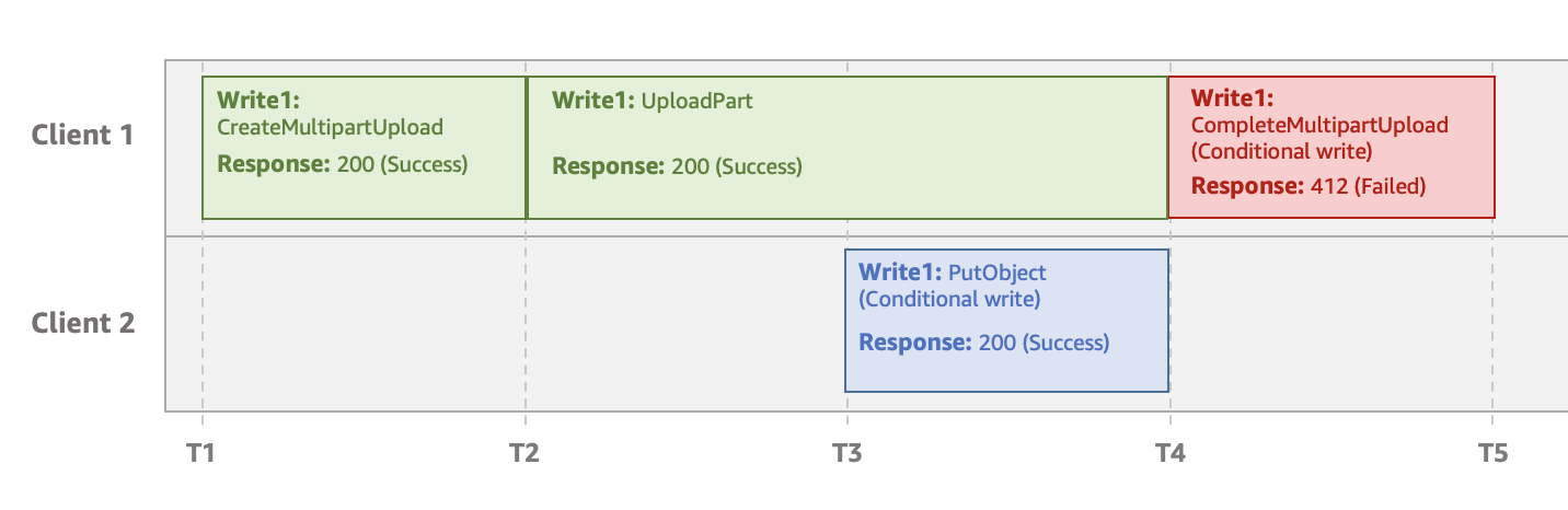 Ein Beispiel für zwei Clients, die Elemente mit demselben Schlüsselnamen schreiben. Eine mit UploadPart für MPU und eine mit PutObject einem bedingten Schreibvorgang. Die CompleteMultipartUpload Operation, die danach beginnt, schlägt fehl.