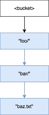 Diagramm, das die Verzeichnisstruktur nach der PUT-Operation für zeigt documents/reports/quarterly.txt