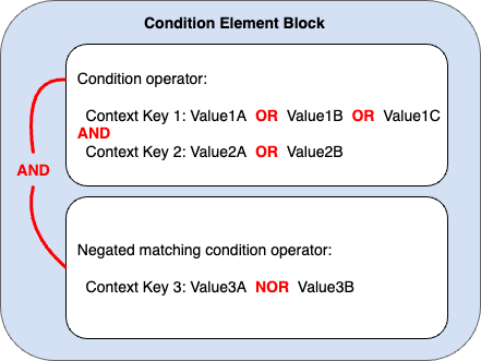 Bedingungsblock zur Erläuterung der Verwendung von AND und OR mit mehreren Kontextschlüsseln und -werten bei Anwendung eines negierten übereinstimmenden Bedingungsoperators