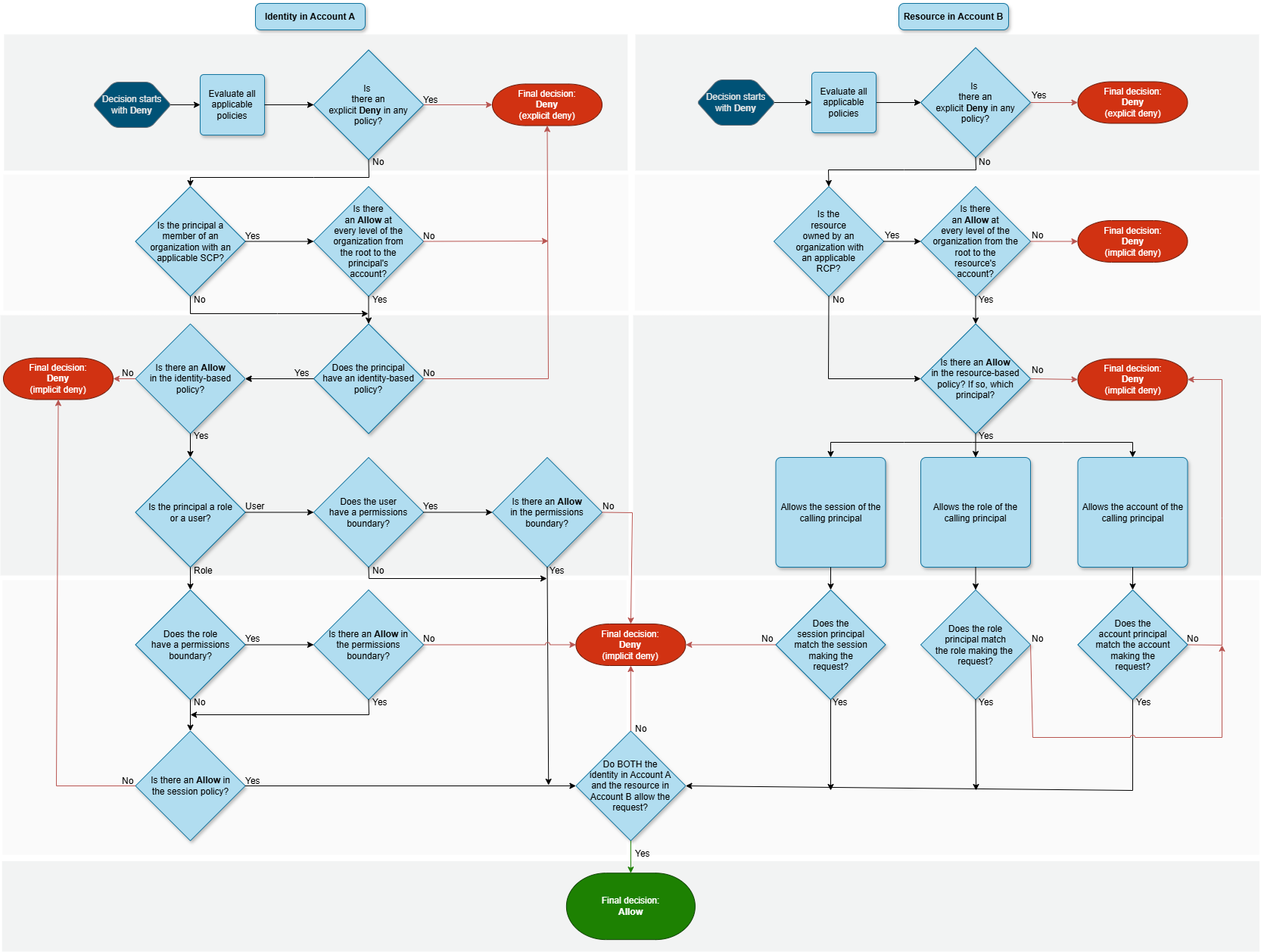 Detaillierte kontenübergreifende Bewertung der politischen Maßnahmen