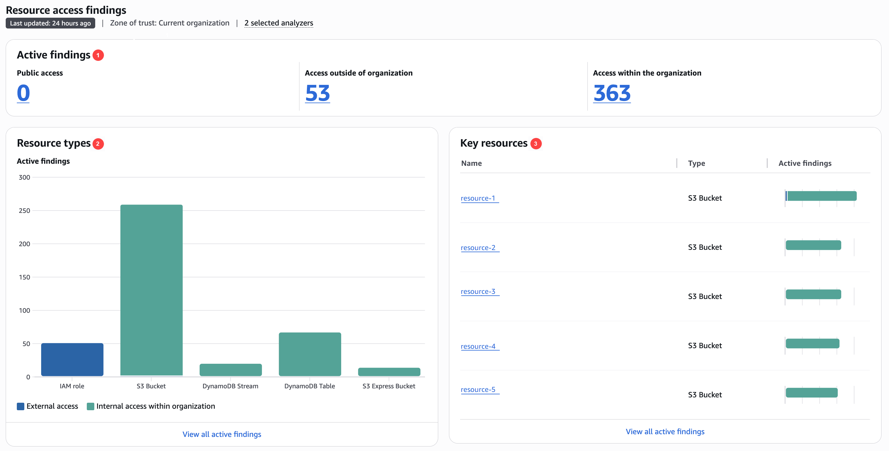 Ressourcenergebnisse greifen auf das Analyzer-Dashboard zu.
