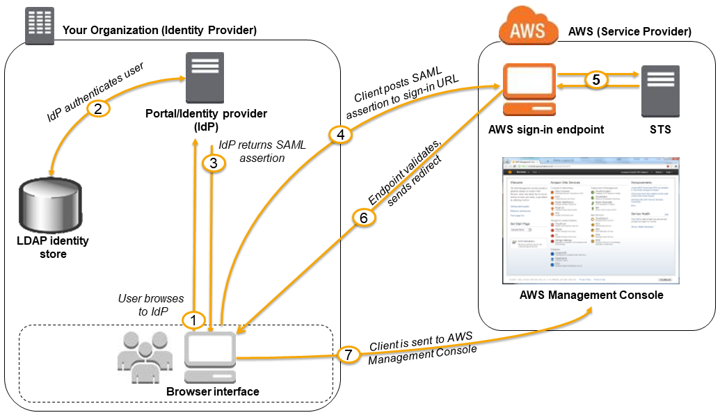 Single Sign-On (SSO) für die AWS Managementkonsole mithilfe von SAML
