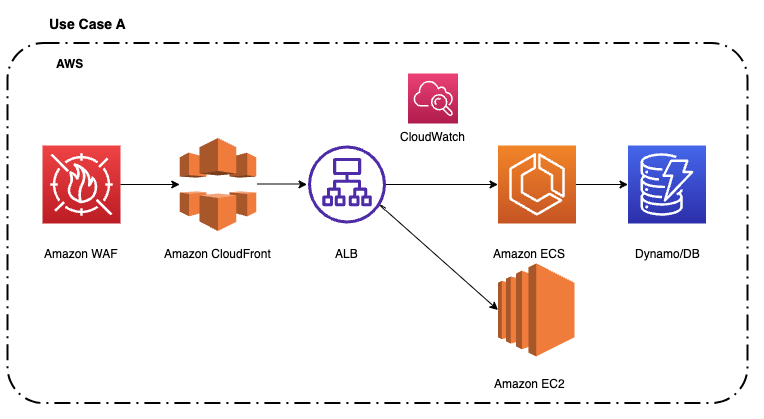 Beispiel für einen Anwendungsfall für Application Load Balancer