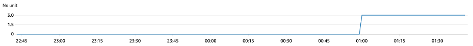 CloudWatch Bildschirm mit Datenpunkten, die zu einem Alarmzustand führen.