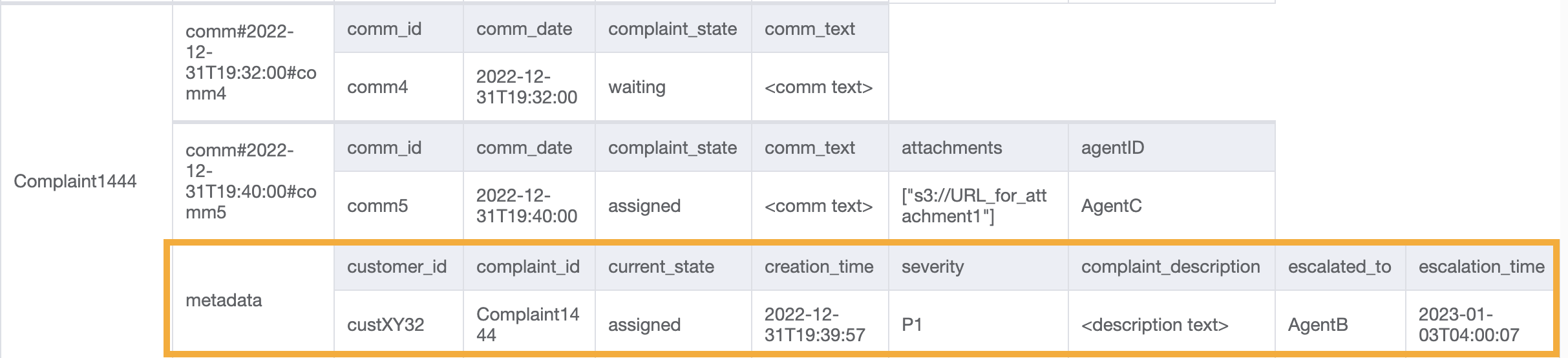 Ergebnis der Aktualisierung der Beschwerde-Metadaten mithilfe des UpdateItem API-Vorgangs.