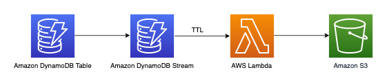 Workflow zum Archivieren alter Daten in einem Amazon S3 S3-Bucket mithilfe der TTL-Funktion und DynamoDB Streams.