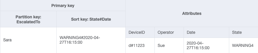 GSI-2-Design. Es zeigt den Primärschlüssel und die Attribute: DeviceID, Operator, Date und State.