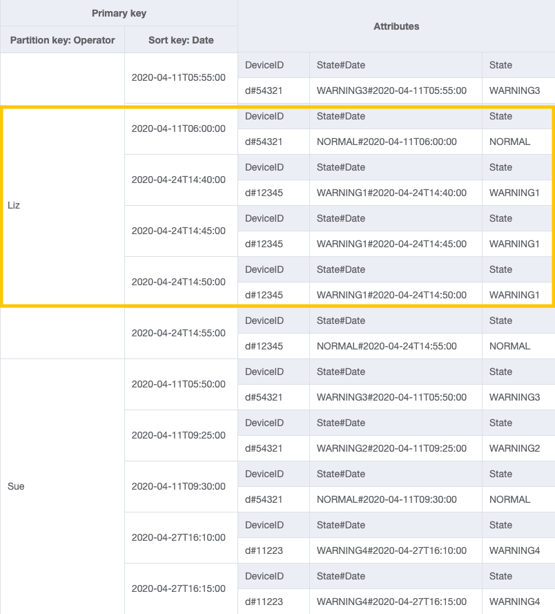 Abfragen von GSI mithilfe von OperatorID und Date, um Protokolle für einen Operator zwischen zwei Daten abzurufen.