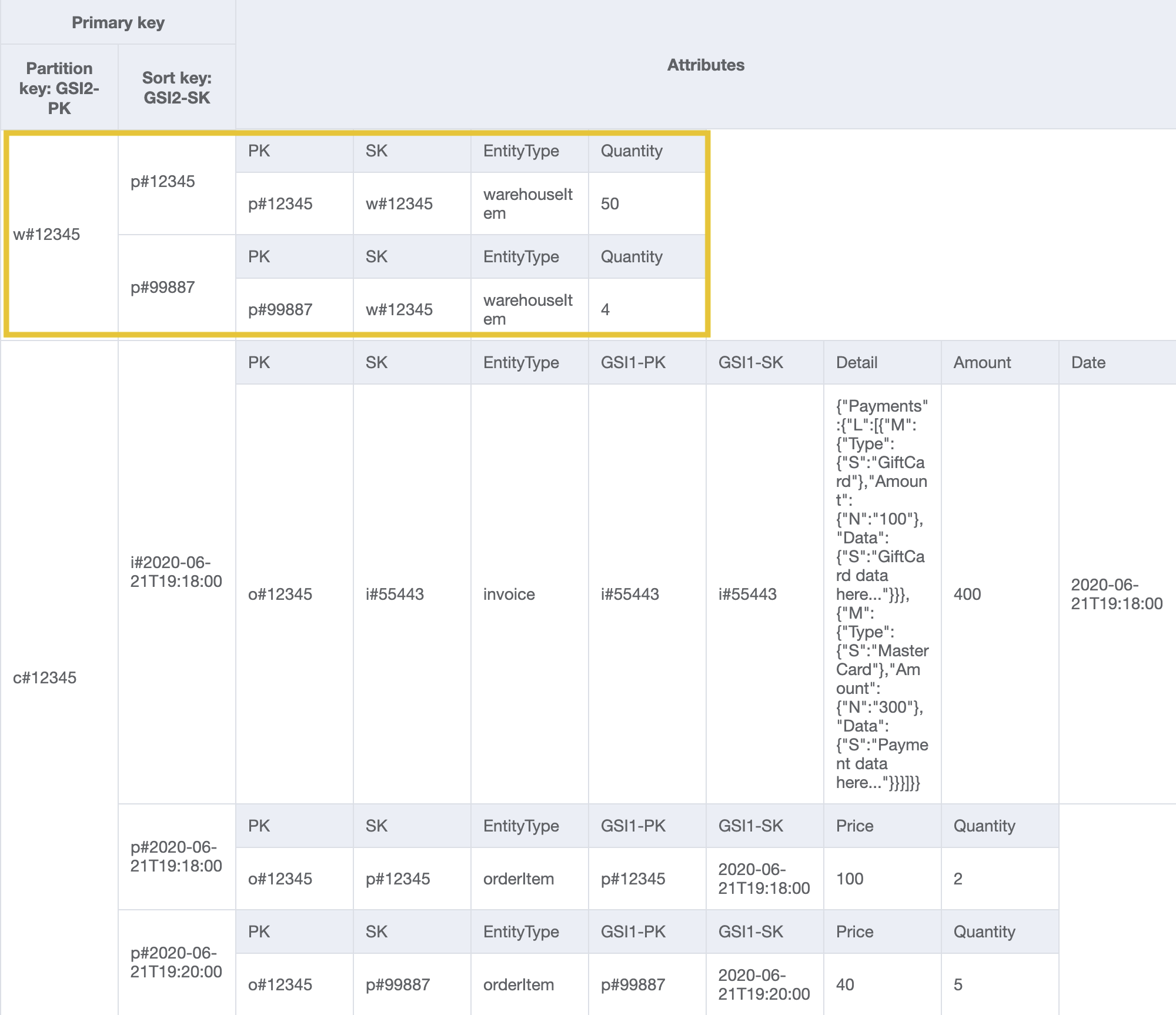 GSI2 Entwerfen Sie mit WarehouseID und ProductID als Partitions- und Sortierschlüsseln, um das Zugriffsmuster 14 zu adressieren.
