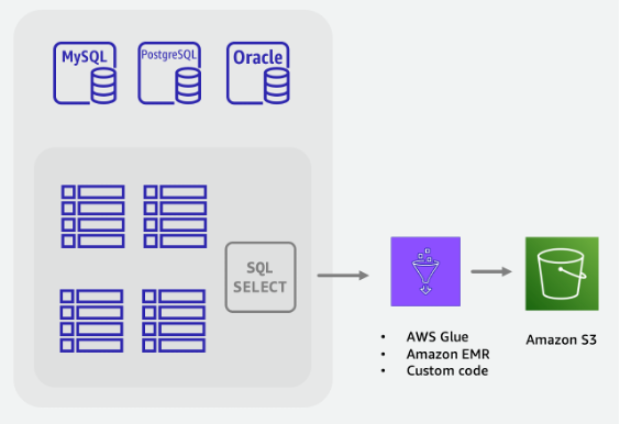 Ein ETL-Workflow zum Extrahieren von Daten aus einer SQL-Datenbank und zum Speichern in einem Amazon S3 S3-Bucket.
