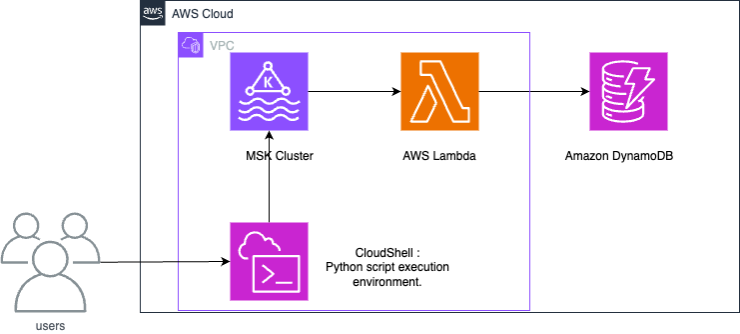 Diagramm, das eine Integration zwischen Amazon MSK und DynamoDB zeigt und zeigt, wie Amazon MSK eine Lambda-Funktion verwendet, um Datensätze zu verarbeiten und in DynamoDB zu schreiben.