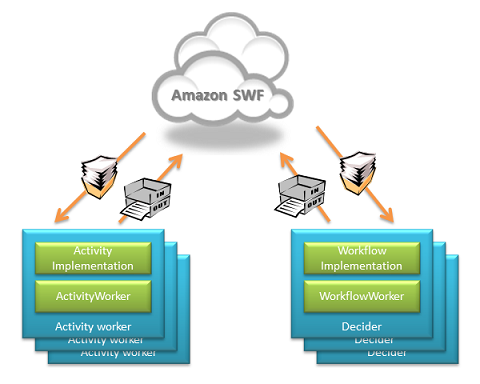 Topologie von AWS Flow Framework für Java-basierte Anwendungen