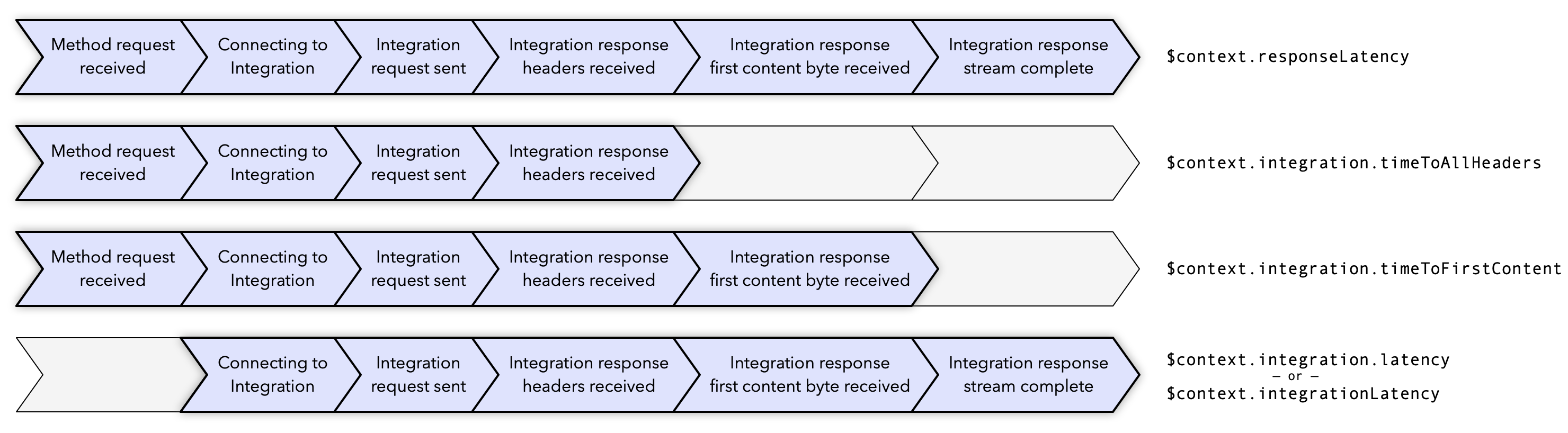 Zugriffs-Log-Variablen für das Antwort-Streaming in API Gateway