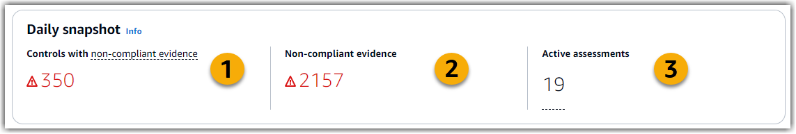 Screenshot des Widgets „Tägliche Snapshots“ auf dem Audit Manager-Dashboard.