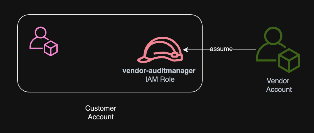 Ein Diagramm, das zeigt, wie die IAM-Rolle Zugriff für das Lieferantenkonto gewährt.