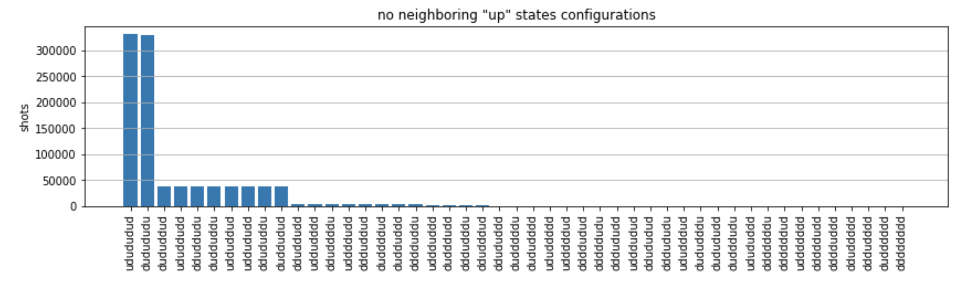 Balkendiagramm, das eine große Anzahl von Aufnahmen ohne benachbarte „Up-State-Konfigurationen“ zeigt.