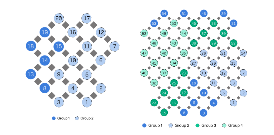 Das linke Bild zeigt das IQM Garnet 20-Qubit-Gerät mit 2 Qubitgruppen in einem quadratischen Gitter, und das rechte Bild zeigt das IQM Emerald 54-Qubit-Gerät mit 4 Qubitgruppen in einem quadratischen Gitter.