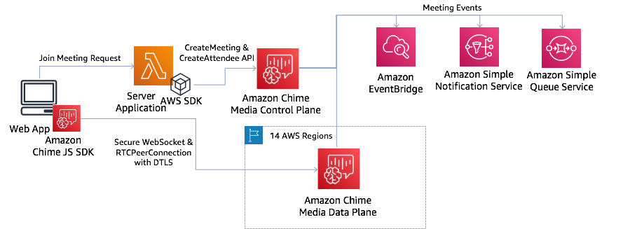 Diagramm, das zeigt, wie die Amazon Chime SDK-Clientbibliothek für mit anderen JavaScript AWS Diensten interagiert.