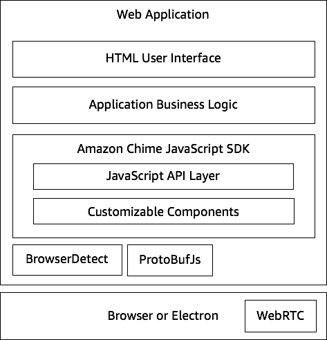 Diagramm, das die Architektur einer Amazon Chime SDK-Webanwendung zeigt.