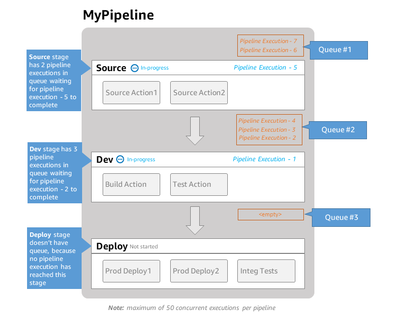 Ein Diagramm, das Ausführungen in einer Pipeline zeigt, die für den QUEUED-Modus eingestellt ist.