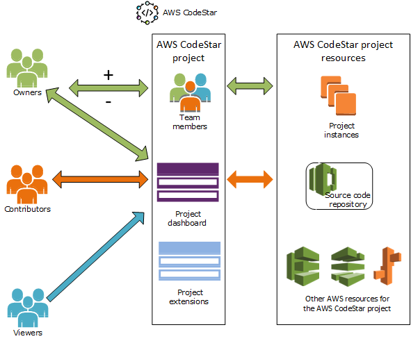 AWS CodeStar Rollen und ihr Zugriff auf das Projekt und seine Ressourcen