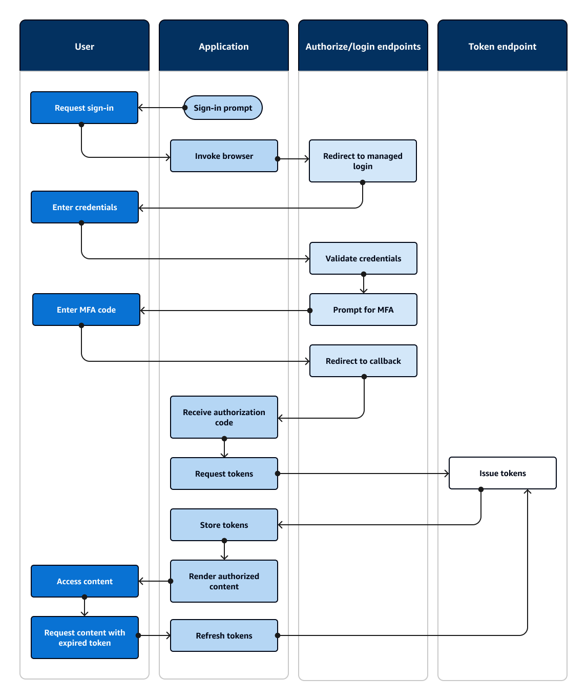 Ein Flussdiagramm, das eine Anwendung zeigt, die einen Benutzer zur Eingabe auffordert und ihn mit verwalteter Anmeldung anmeldet.