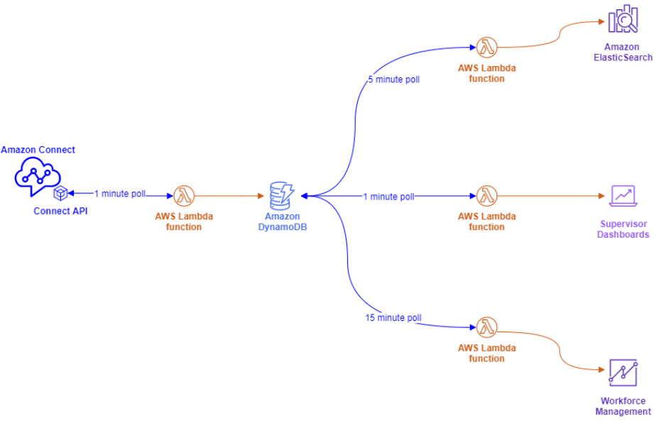 Ein Diagramm, das Endpunkte zeigt, die auf DynamoDB verweisen, anstatt Daten von der API abzurufen.