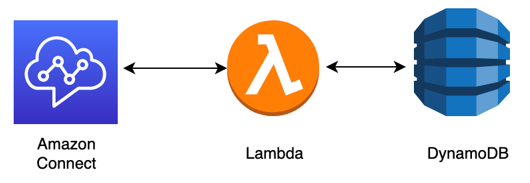Ein Diagramm, das zeigt, wie Amazon Connect DynamoDB verwendet AWS Lambda , um Nachrichten an Kunden abzuspielen.