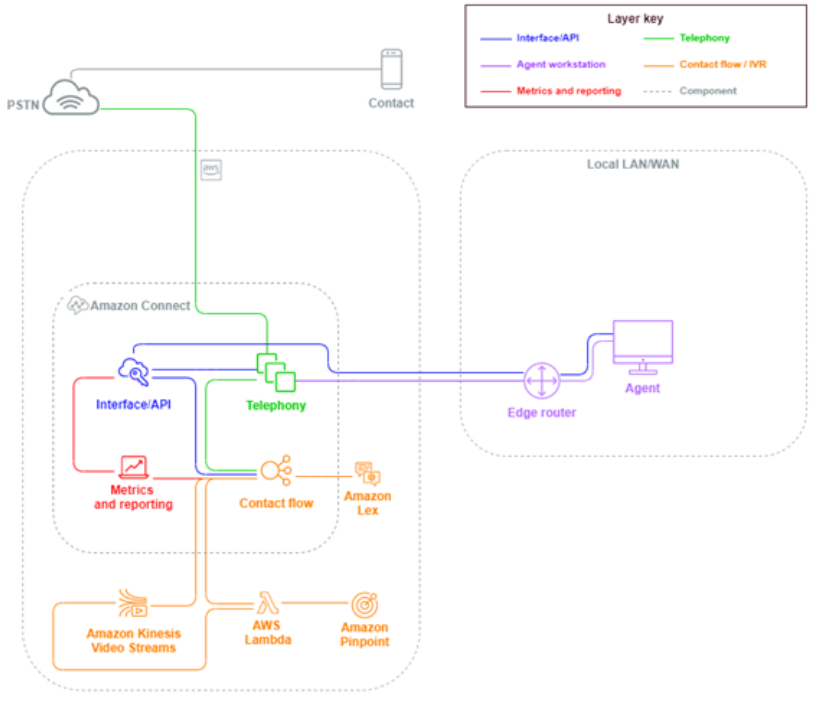 Ein Diagramm, das eine eingehende Anfrage zeigt, die von einem Kontakt an das Center initiiert wurde.