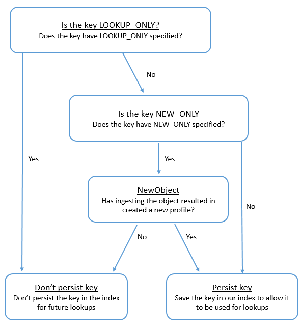Ein Flussdiagramm, das den Entscheidungsprozess für die Beibehaltung von Schlüsseln in Customer Profiles auf der Grundlage von Kriterien für Suchvorgänge und neue Objekte zeigt.