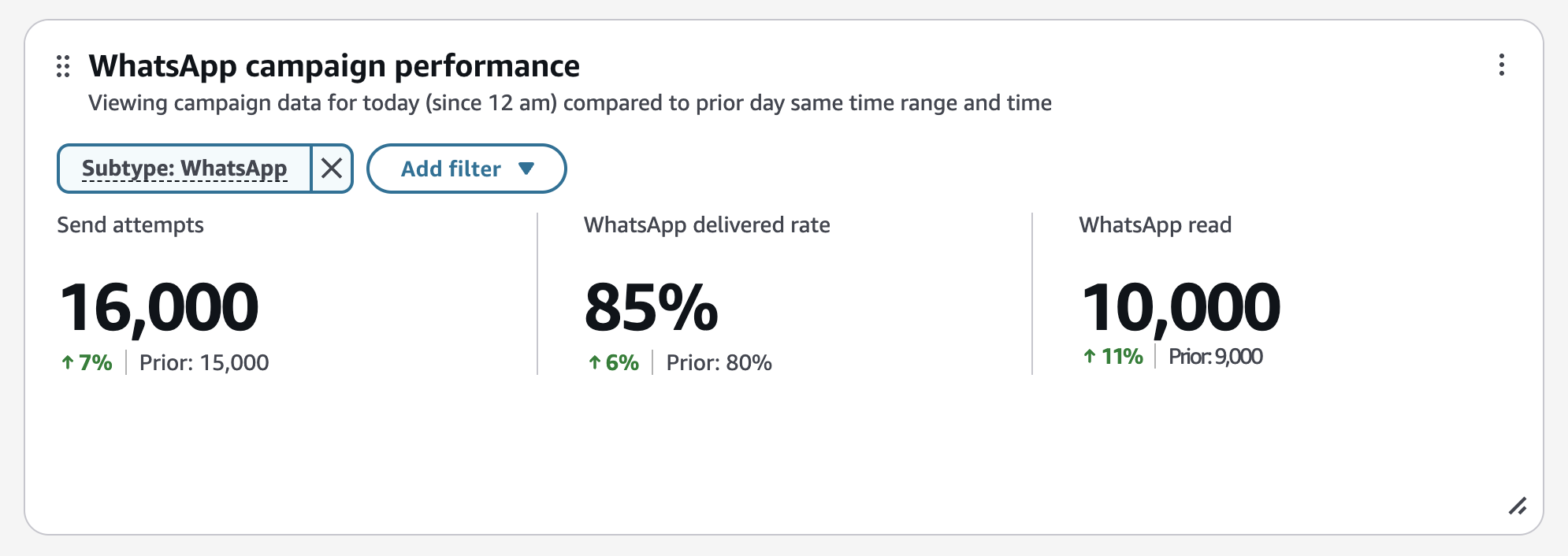 Das Übersichtsdiagramm zur WhatsApp Kampagnenleistung zeigt Kennzahlen wie Zustellungsversuche und Anzahl der Lesevorgänge.