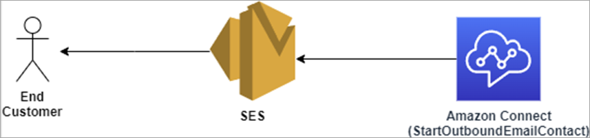Diagramm, das den E-Mail-Fluss von der StartOutboundEmailContact API über SES zum Kunden zeigt.
