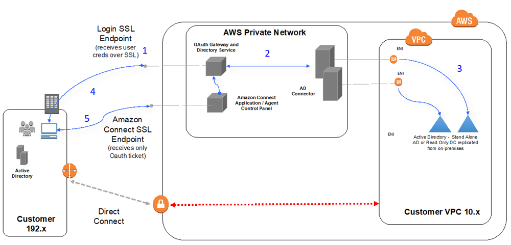 Flussdiagramm für die Authentifizierung, das die AD Connector Connector-Integration mit dem Active Directory des Kunden zeigt.