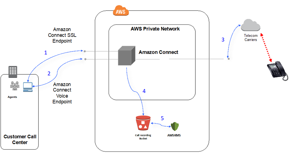 Flussdiagramm für Sprachanrufe mit Browserzugriff, WebRTC, PSTN-Konnektivität und S3-Aufzeichnungsspeicher.