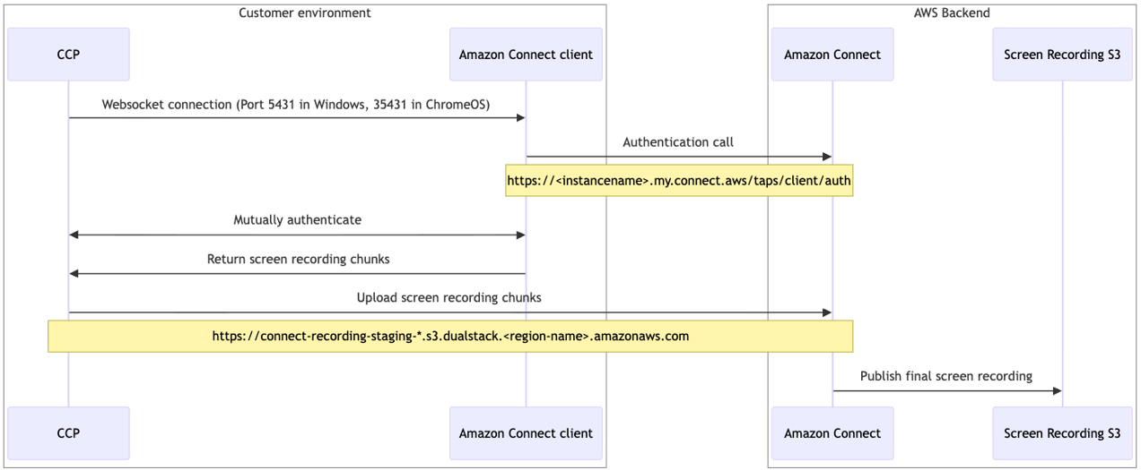 Ein Sequenzdiagramm zeigt die Netzwerkanrufe zwischen verschiedenen Komponenten, die an der Bildschirmaufnahme beteiligt sind.