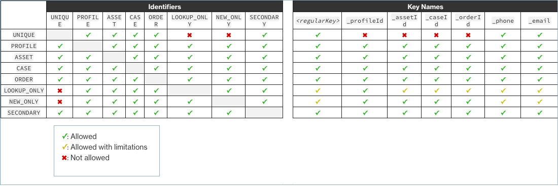 Matrix mit zulässigen und eingeschränkten Identifikatoren und Schlüsselnamen für verschiedene Datentypen.