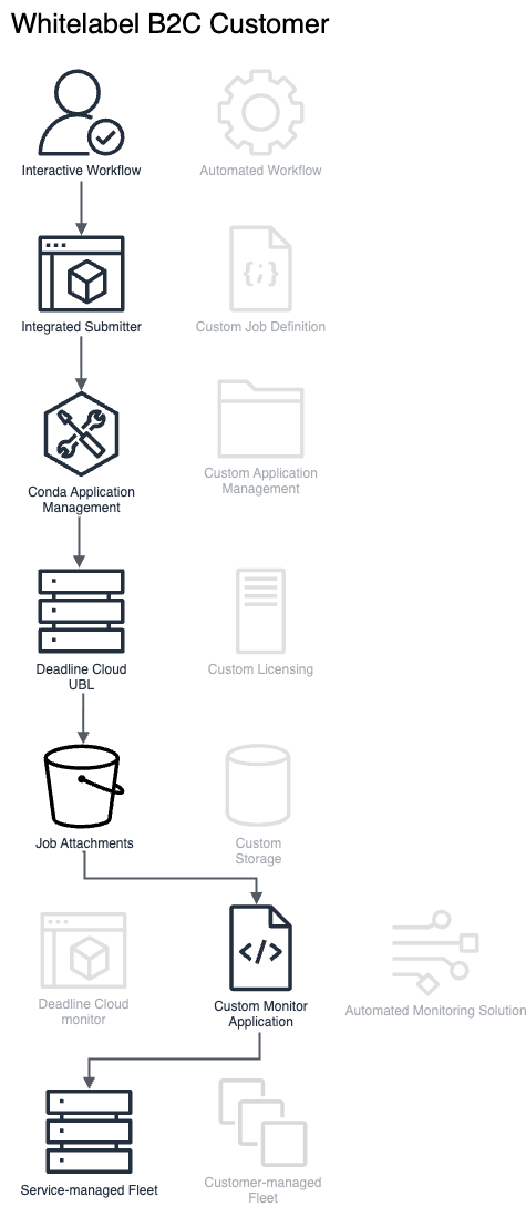 Diagramm, das zeigt, wie B2C-Benutzer Deadline Cloud verwenden könnten.